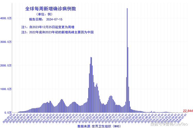 世界疫情统计最新报告