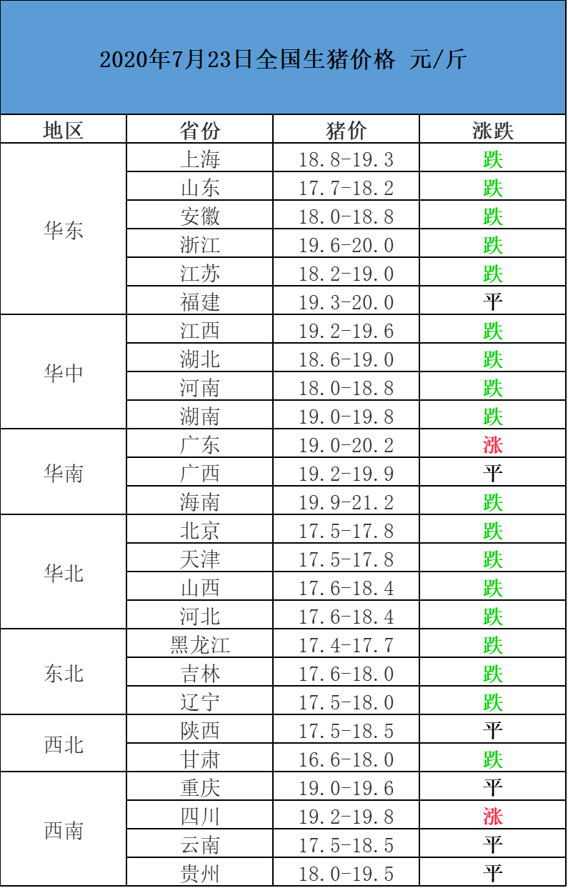 全国最新猪价格动态分析