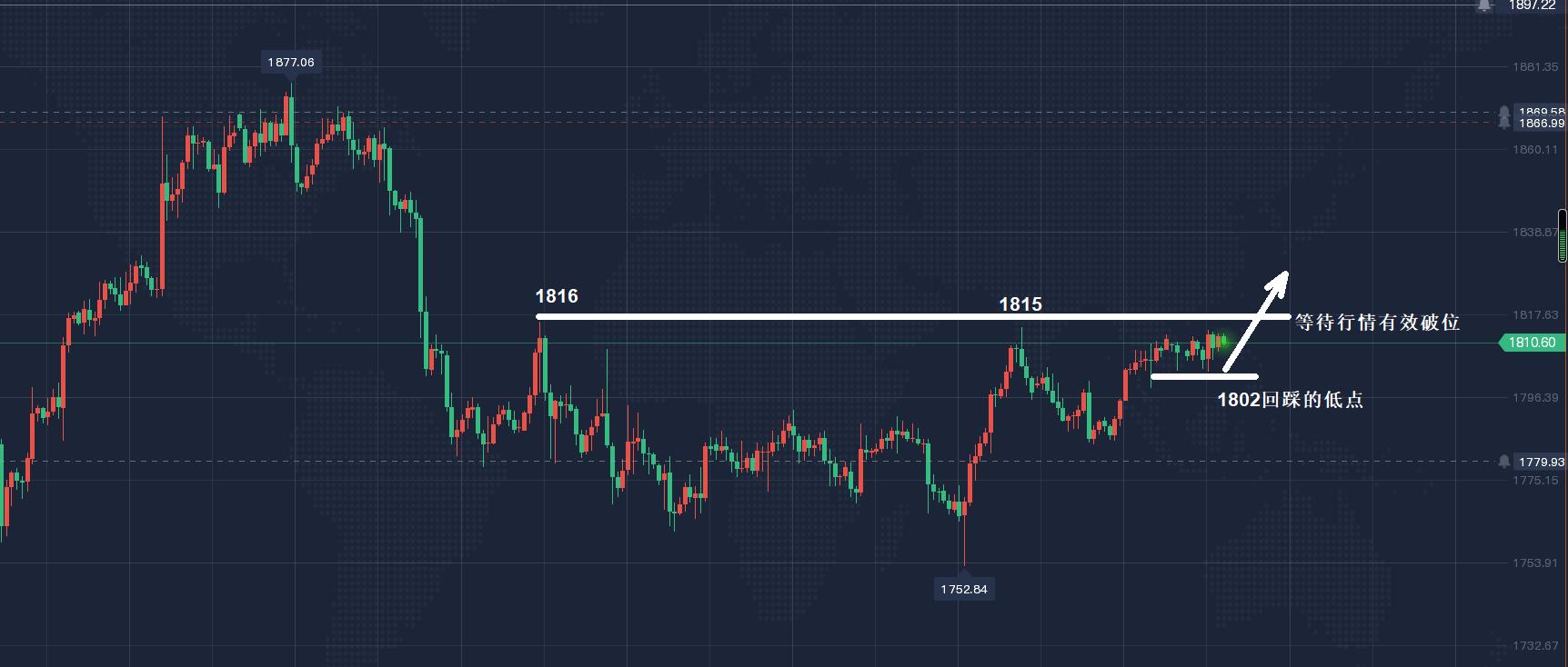 黄金后市最新走势分析