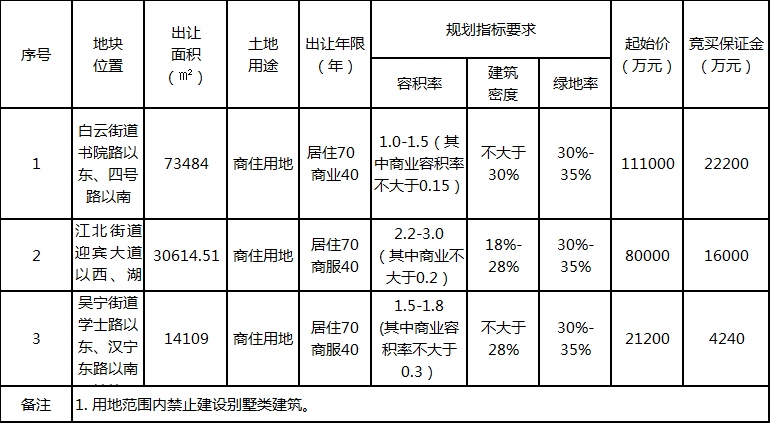 东阳最新土拍动态分析