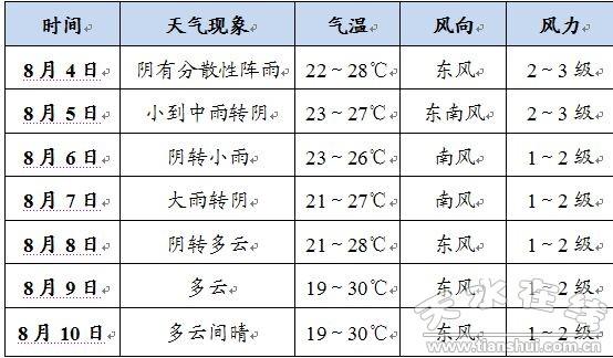 最新秦州天气概况