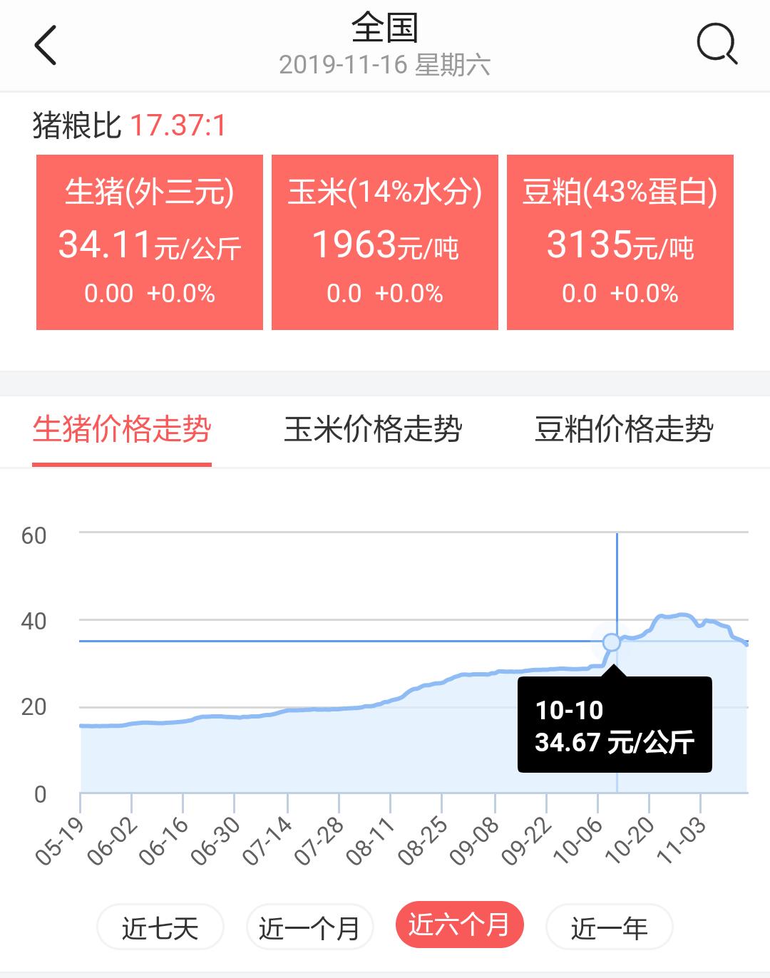 最新猪价动态分析，第12次观察报告