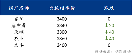 天津钢板价格最新动态分析