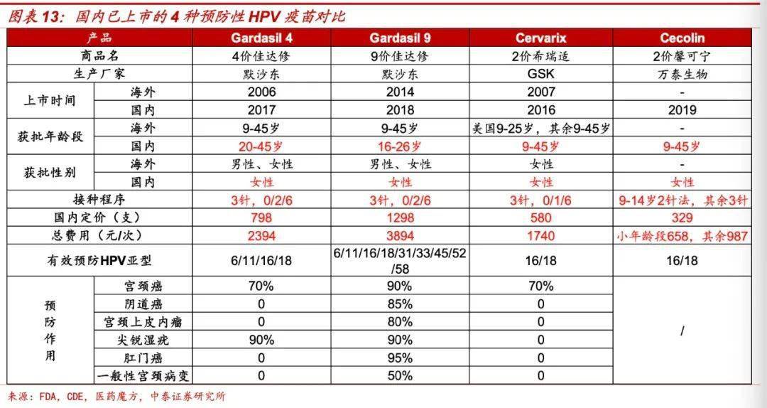 HPV疫苗最新价格概览