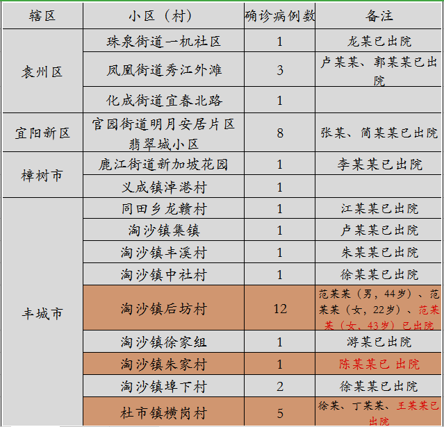 宜春最新情况概览